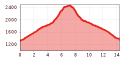 Elevation profile