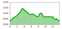 Elevation profile