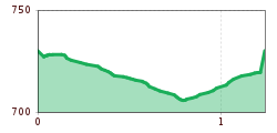 Elevation profile
