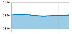 Elevation profile