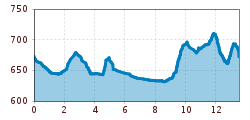 Elevation profile