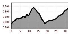 Elevation profile