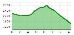 Elevation profile