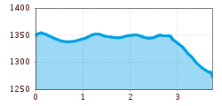 Elevation profile