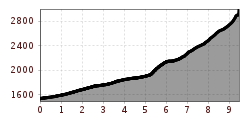 Elevation profile