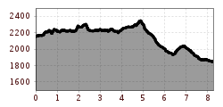 Elevation profile