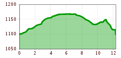 Elevation profile