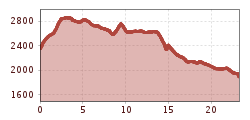 Elevation profile