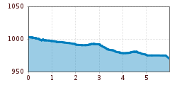 Elevation profile