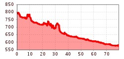 Elevation profile