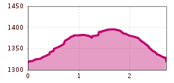 Elevation profile