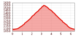 Elevation profile