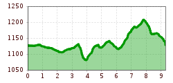 Elevation profile