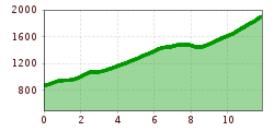 Elevation profile