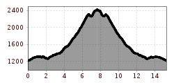Elevation profile