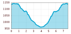 Elevation profile