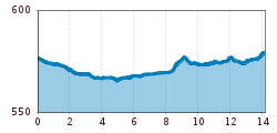 Elevation profile