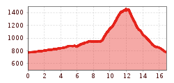 Elevation profile