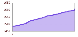 Elevation profile