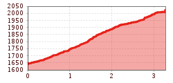 Elevation profile