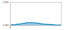 Elevation profile