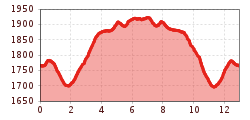 Elevation profile