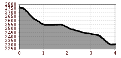 Elevation profile