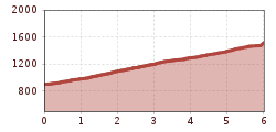 Elevation profile