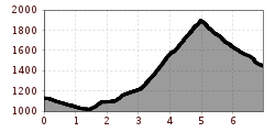 Elevation profile