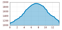 Elevation profile