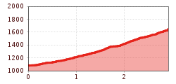 Elevation profile