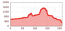 Elevation profile