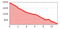 Elevation profile