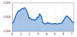 Elevation profile