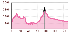 Elevation profile