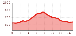 Elevation profile