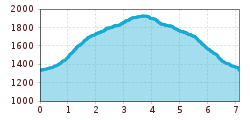 Elevation profile