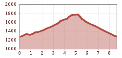 Elevation profile