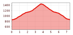 Elevation profile