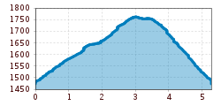 Elevation profile