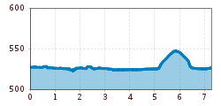 Elevation profile
