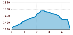 Elevation profile