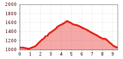 Elevation profile