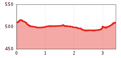 Elevation profile