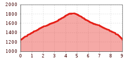 Elevation profile