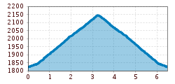 Elevation profile