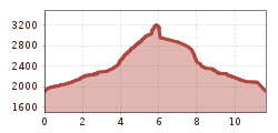 Elevation profile