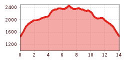 Elevation profile