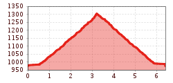 Elevation profile