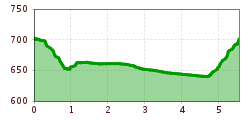 Elevation profile